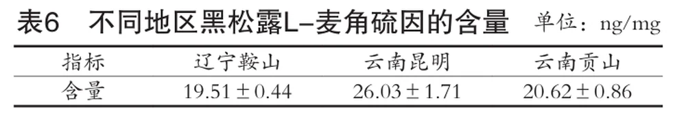 Landivine Research Institute and Beijing Technology and Business University used liquid chromatography-tandem mass spectrometry to accurately analyze the active ingredients of black truffles from different origins for the first time.