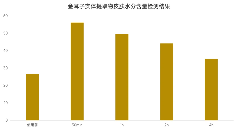 New raw materials | Landivine's Golden Ear was successfully registered! Natural functional ingredients add new power to "Bird's Nest among Bacteria"