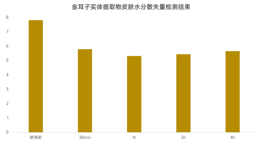 New raw materials | Landivine's Golden Ear was successfully registered! Natural functional ingredients add new power to "Bird's Nest among Bacteria"