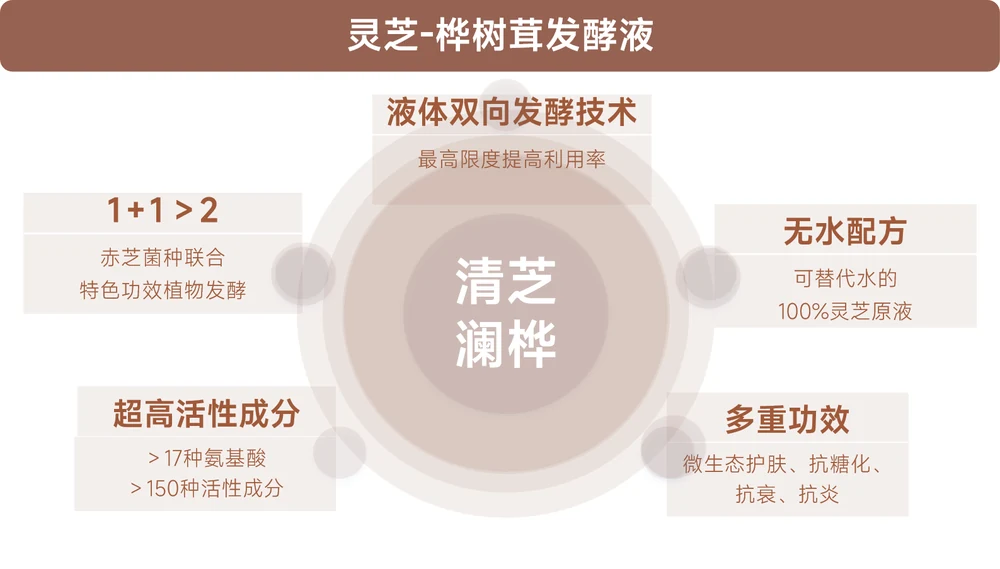 Mobius8™ Qingzhi Lanhua: microbiome + anti-glycation dual pathways, unlocking the new code of scientific anti-aging
