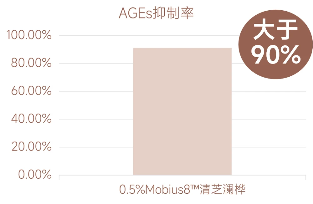 Mobius8™ Qingzhi Lanhua: microbiome + anti-glycation dual pathways, unlocking the new code of scientific anti-aging